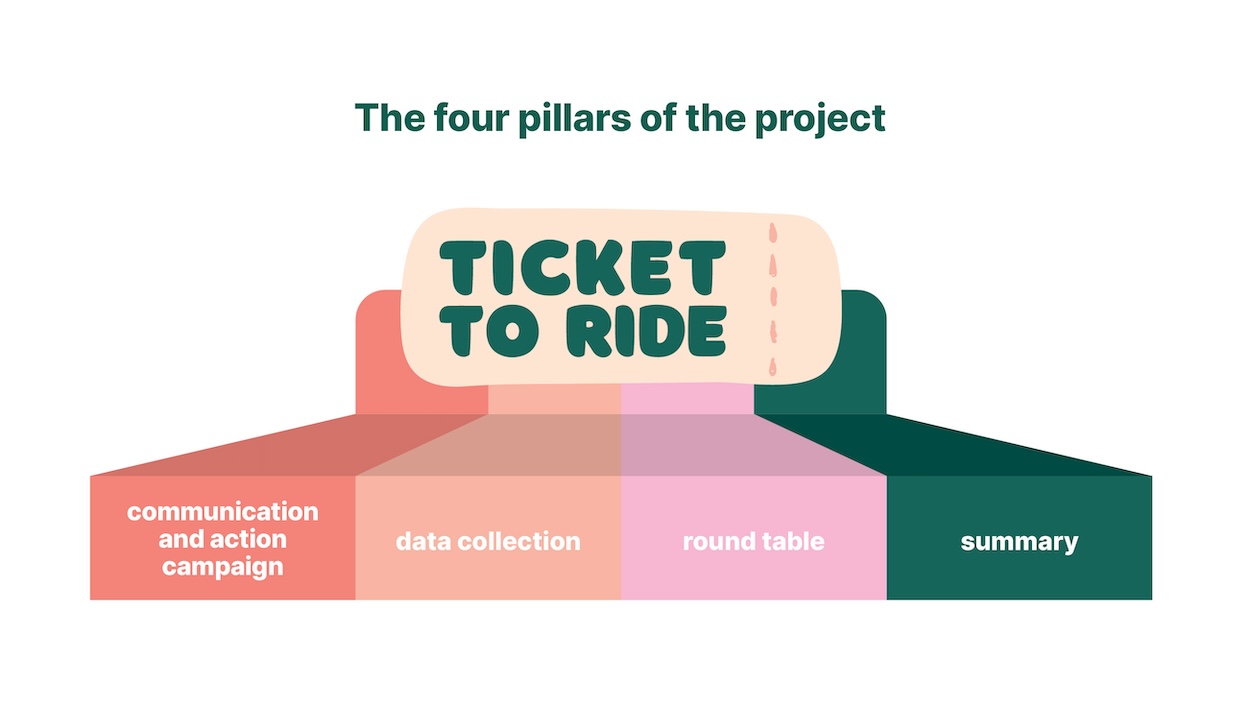 The four pillars of the TICKET TO RIDE project